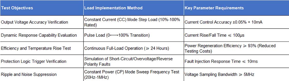Core Test Objectives and Corresponding Load Functions Core Test Objectives and Corresponding Load Functions