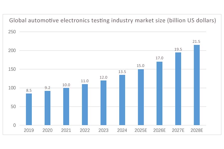 Global automotive electronics testing industry market size (billion USD)