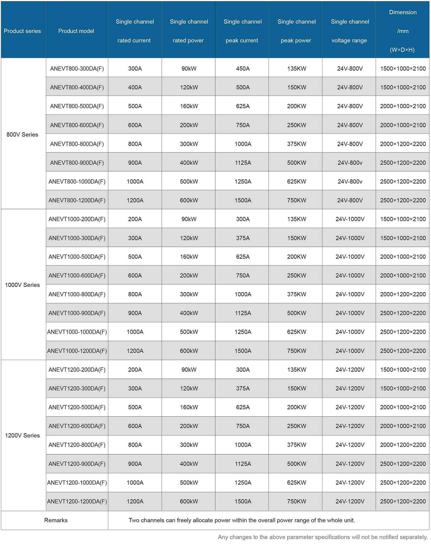 ANEVT DA(F) Specifications ANEVT DA(F) Specifications