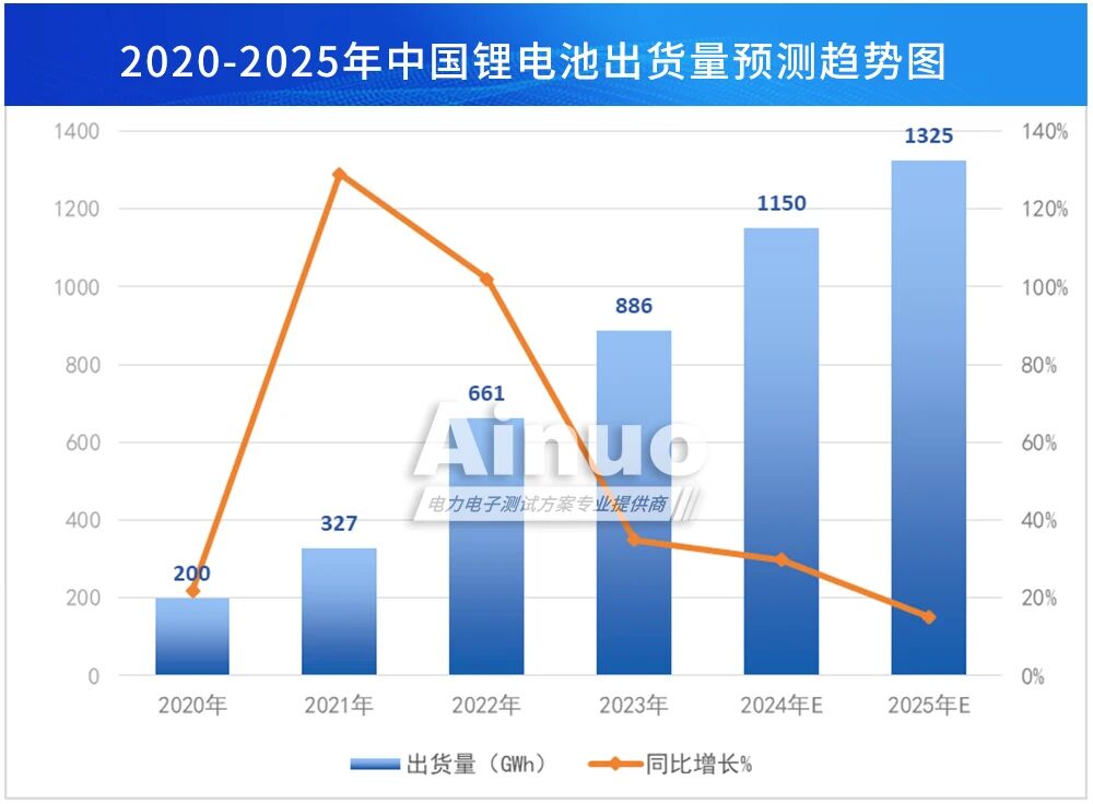 Forecast trend of total lithium battery volume Forecast trend of total lithium battery volume