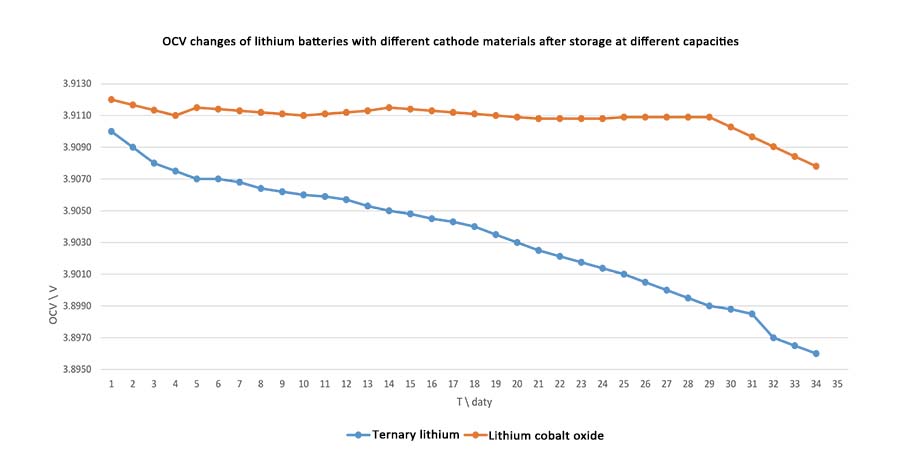 OCV Changes OCV Changes